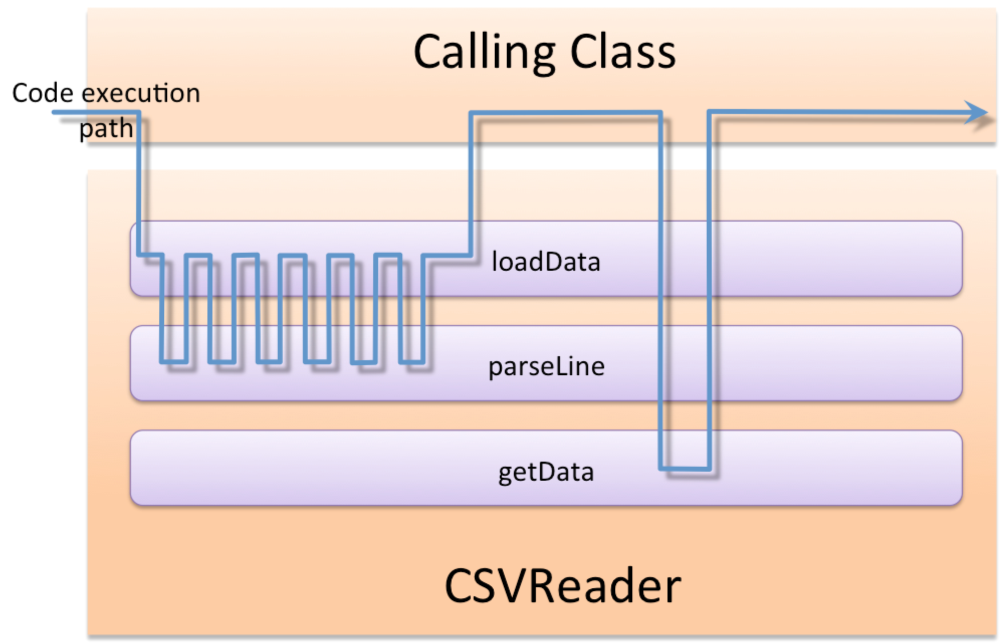 Code execution path through the CSVReader class