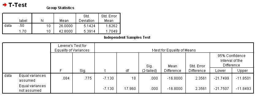 Screenshot of viewer results for an Independent-Samples T Test.