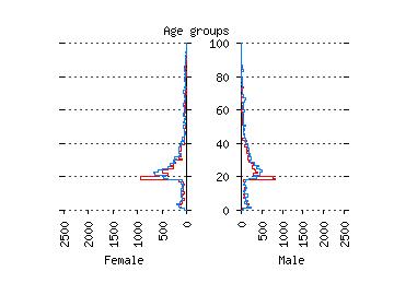 [Link: Animated Leeds migration pyramid 1983-96]
