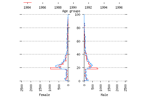 Animated migration pyramid of Leeds 1983-96