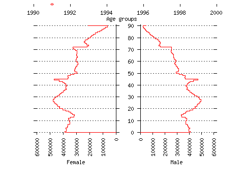 Animated UK population pyramid 1991-97
