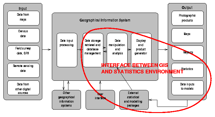 GIS components