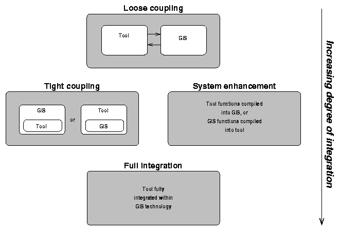 Integrating tools with GIS