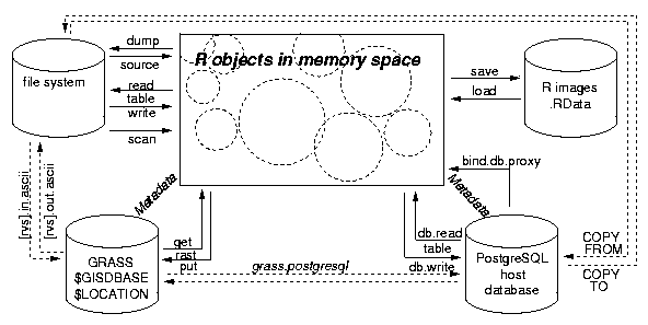 Data transfer to and from R