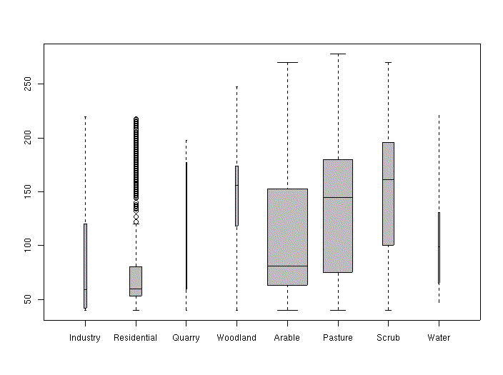 Boxplot of topo by landcov