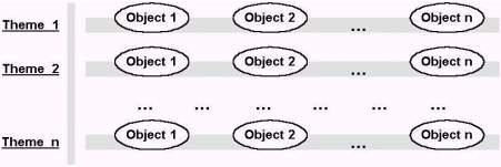 The Organization of Map in Layer-Based Approach