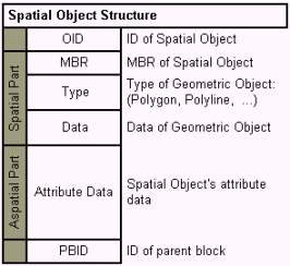 Data Structure of Spatial Object