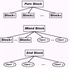 The Type of Block