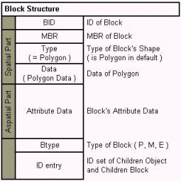 The Data Structure of Block