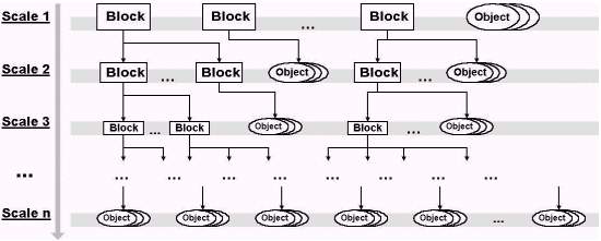 The Organization of Map in Scale-Based Approach