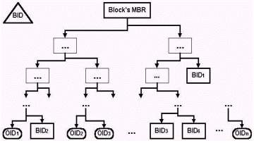 The Indexing Structure of Block