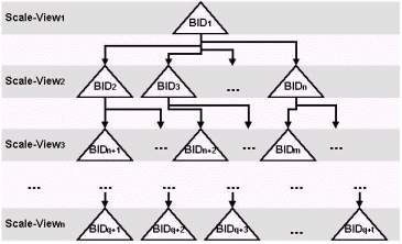 The Indexing Structure of Map