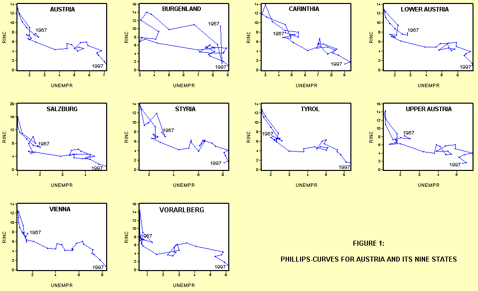 Phillips-Curves