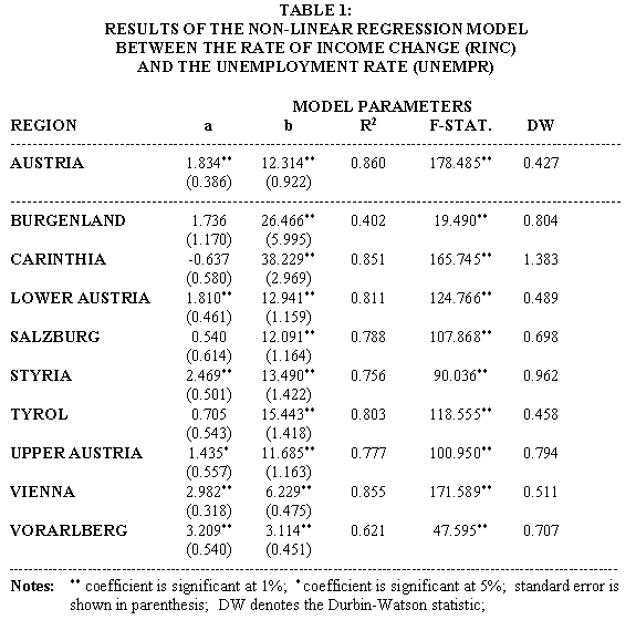 Regression Model