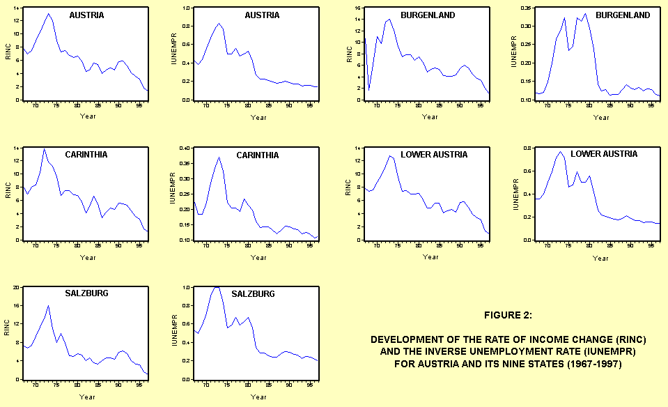 Development