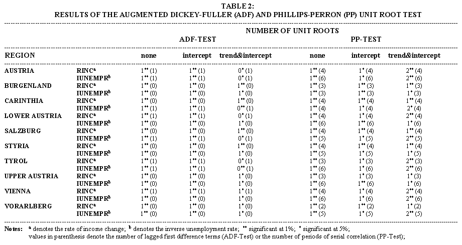 Unit Root