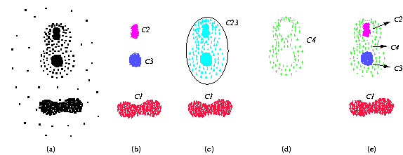 Figure 1: A sparse cluster adjacent to two high-density clusters