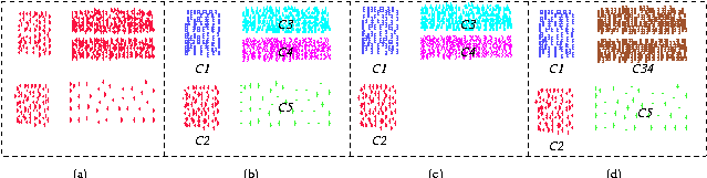 Figure 3: Closely located high-density clusters