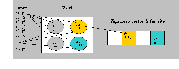 Site Transformation using SOM