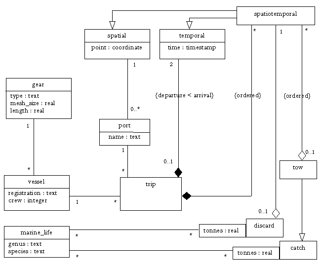 Figure 2. Conceptual Model of fisheries observational data