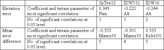 Table 3.5.1