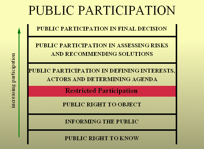 Public Participation Ladder